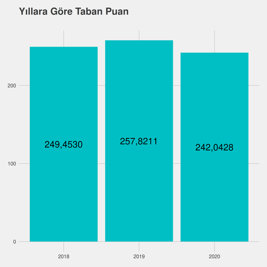 Türk Halkbilimi yıllara göre taban puanlar