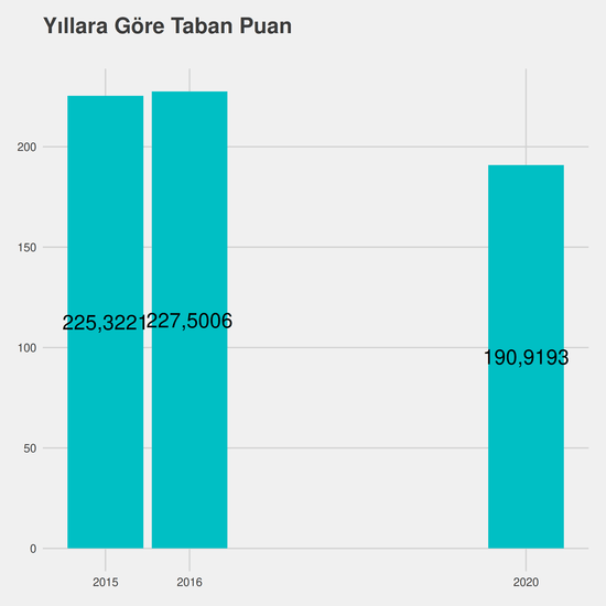 İşletme yıllara göre taban puanlar