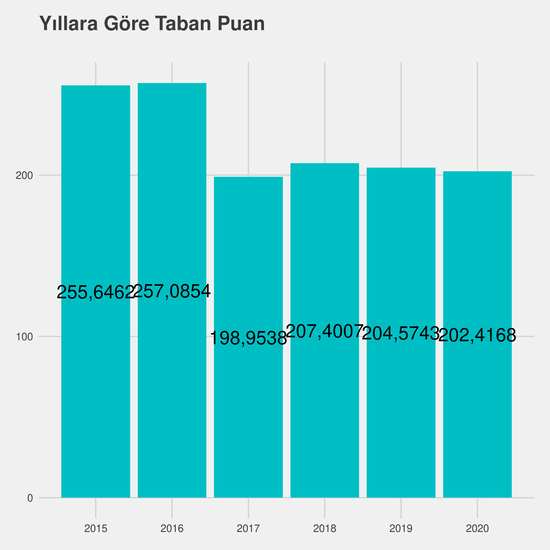 İç Mekan Tasarımı yıllara göre taban puanlar