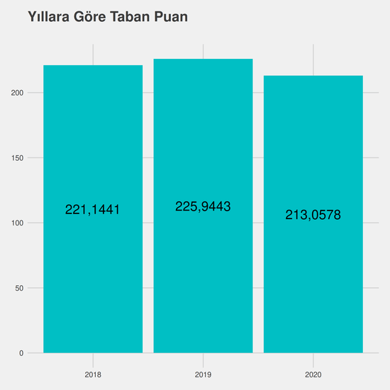 Sivil Hava Ulaştırma İşletmeciliği yıllara göre taban puanlar