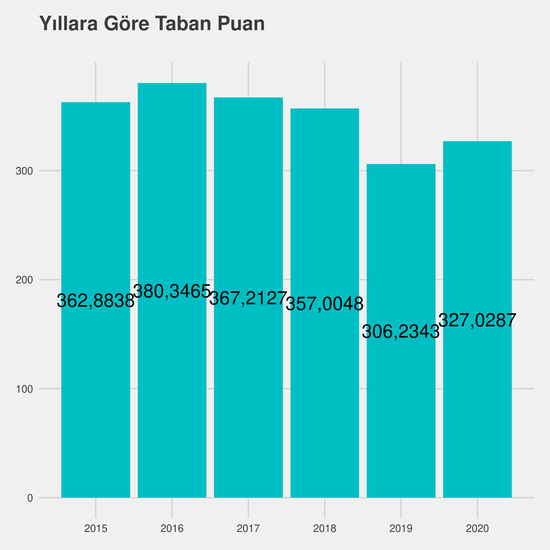 İnşaat Mühendisliği yıllara göre taban puanlar