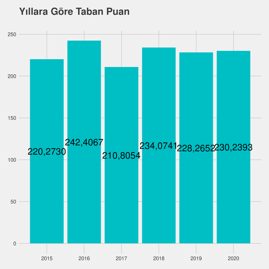 Muhasebe ve Vergi Uygulamaları yıllara göre taban puanlar