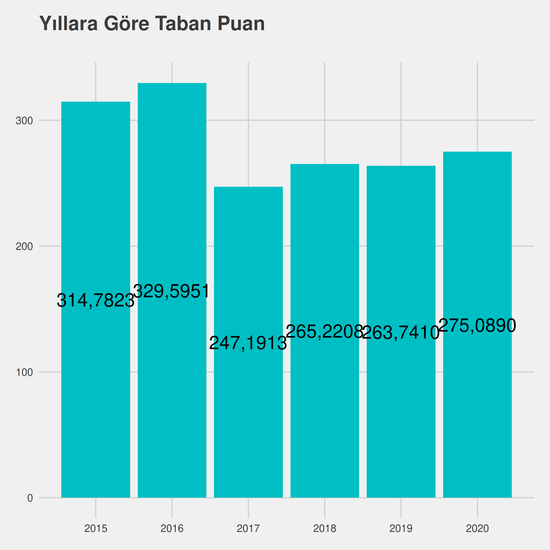 Tıbbi Dokümantasyon ve Sekreterlik yıllara göre taban puanlar