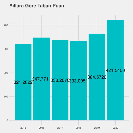 İlköğretim Matematik Öğretmenliği yıllara göre taban puanlar