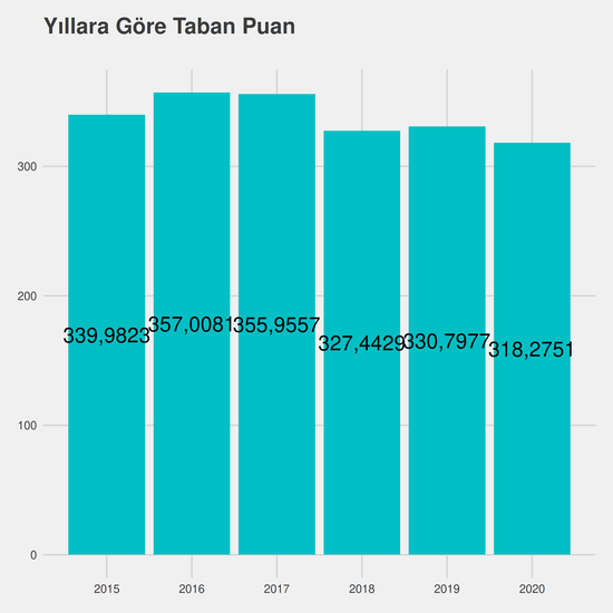 İlahiyat yıllara göre taban puanlar