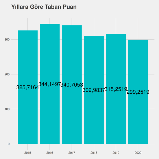 İlahiyat - İÖ-Ücretli yıllara göre taban puanlar