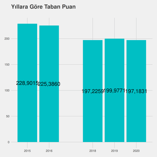 Turizm ve Otel İşletmeciliği yıllara göre taban puanlar