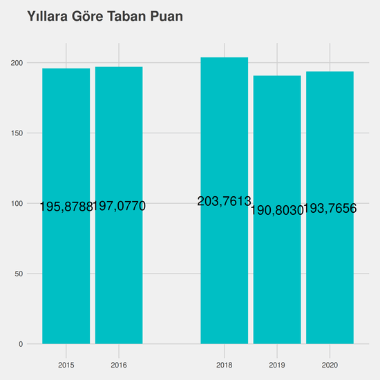 Gıda Teknolojisi yıllara göre taban puanlar