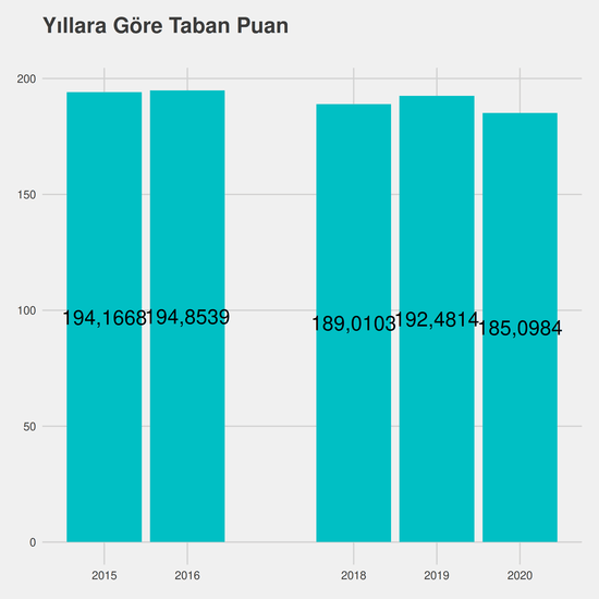 Turizm ve Otel İşletmeciliği yıllara göre taban puanlar