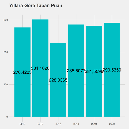 Tıbbi Laboratuvar Teknikleri yıllara göre taban puanlar