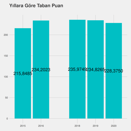 Mekatronik yıllara göre taban puanlar