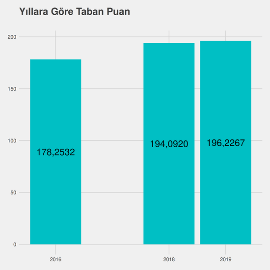 Gıda Teknolojisi yıllara göre taban puanlar