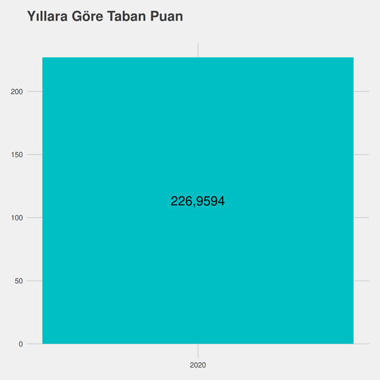 Sağlık Kurumları İşletmeciliği yıllara göre taban puanlar