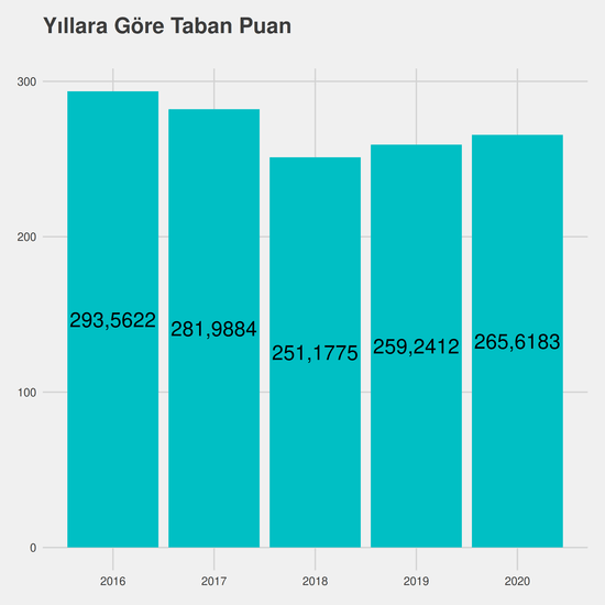 Rekreasyon - (Fakülte) yıllara göre taban puanlar