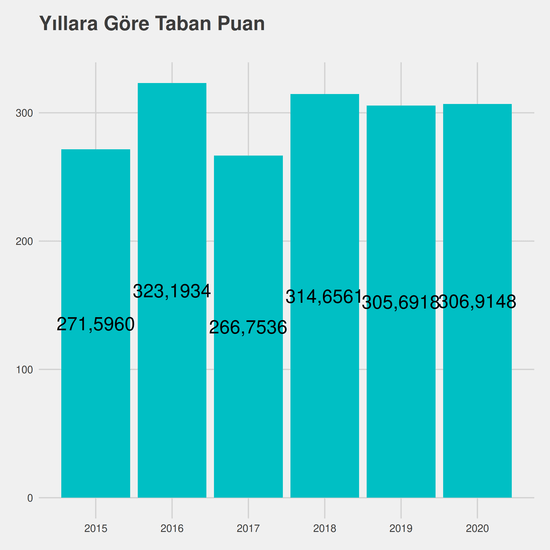 Ağız ve Diş Sağlığı yıllara göre taban puanlar