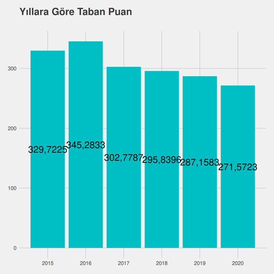 Türk Dili ve Edebiyatı yıllara göre taban puanlar