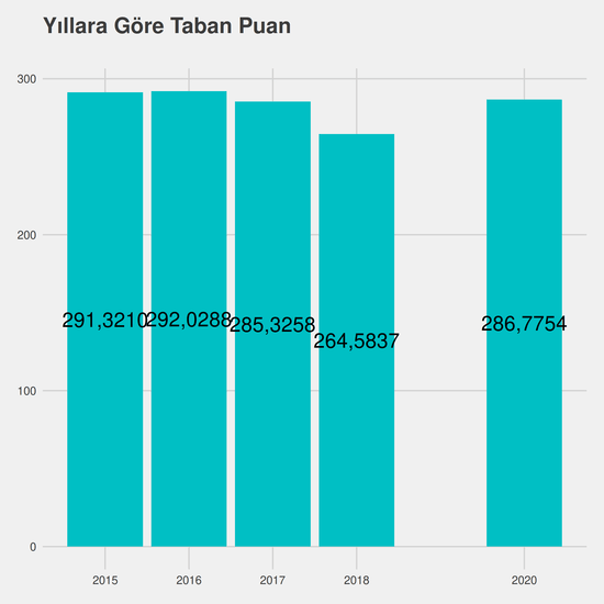 İnşaat Mühendisliği yıllara göre taban puanlar