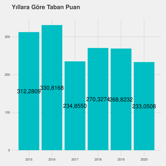 Türk Dili ve Edebiyatı - İÖ-Ücretli yıllara göre taban puanlar