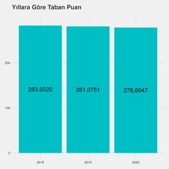 Fizyoterapi yıllara göre taban puanlar