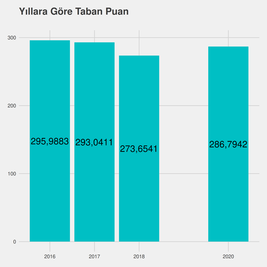 İnşaat Mühendisliği yıllara göre taban puanlar