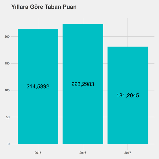 Moda Tasarımı yıllara göre taban puanlar