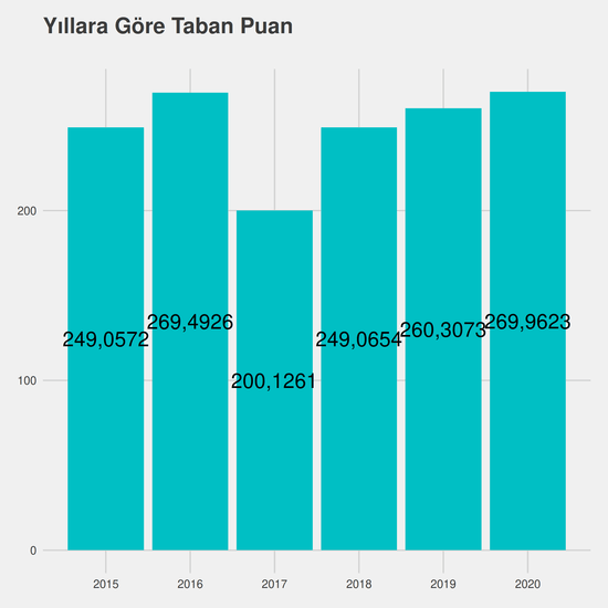 Tıbbi Laboratuvar Teknikleri yıllara göre taban puanlar