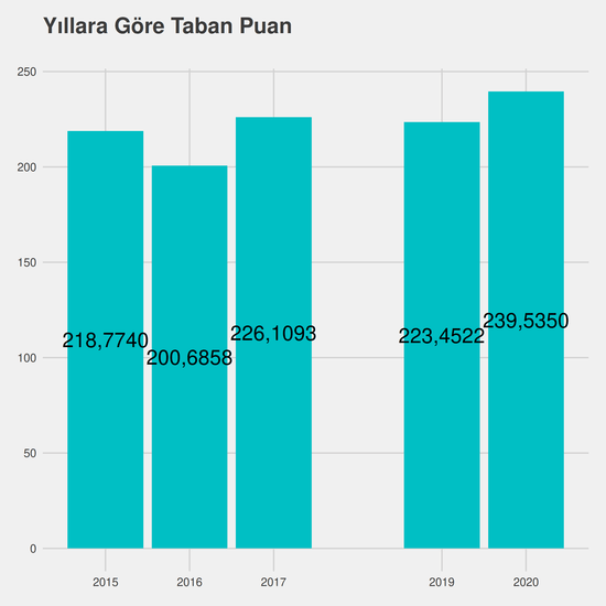 Bahçe Bitkileri yıllara göre taban puanlar