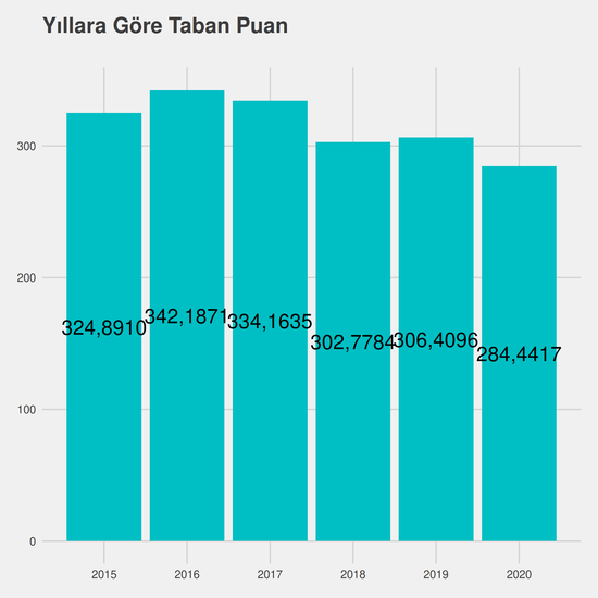 İlahiyat - İÖ-Ücretli yıllara göre taban puanlar