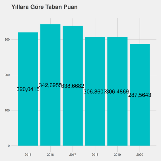 İlahiyat yıllara göre taban puanlar