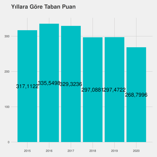 İlahiyat - İÖ-Ücretli yıllara göre taban puanlar