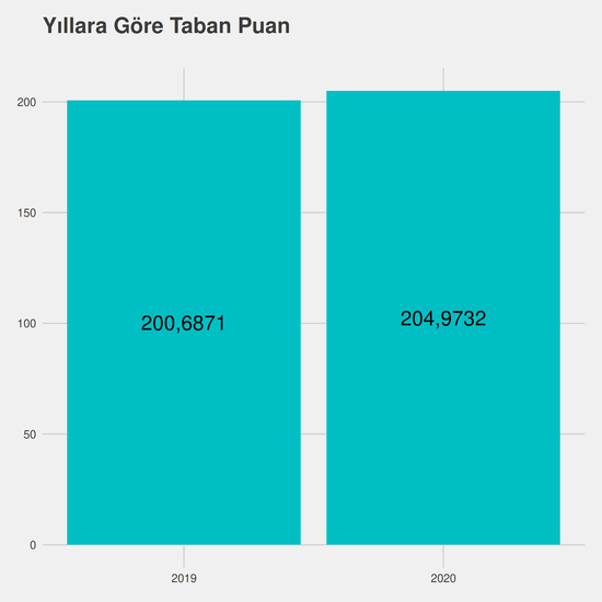 Aşçılık yıllara göre taban puanlar