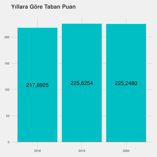 Adalet yıllara göre taban puanlar