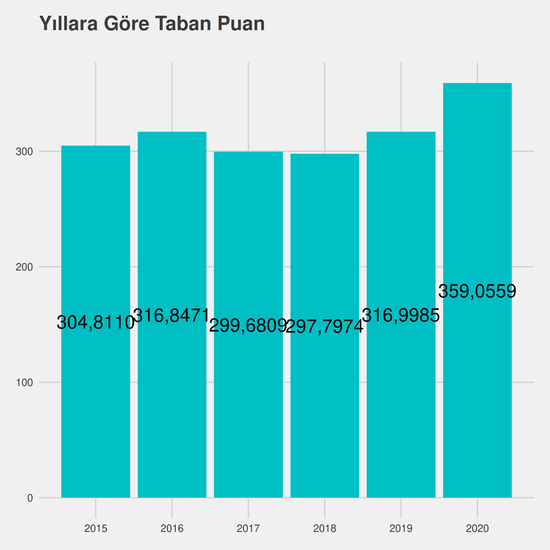 Cevher Hazırlama Mühendisliği yıllara göre taban puanlar