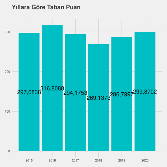 Ekonometri yıllara göre taban puanlar