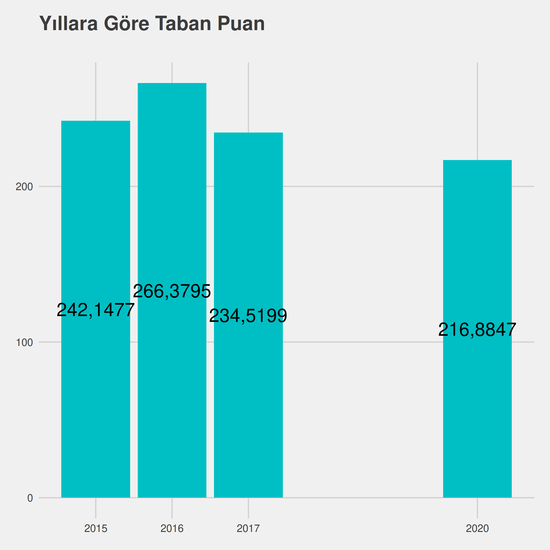 Türk İslam Arkeolojisi yıllara göre taban puanlar