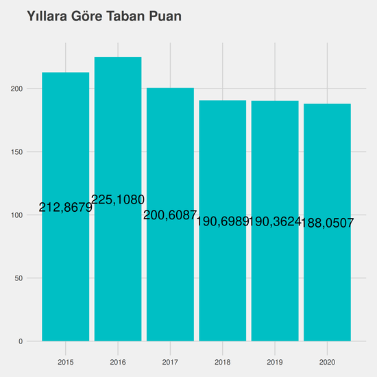 Özel Güvenlik ve Koruma yıllara göre taban puanlar