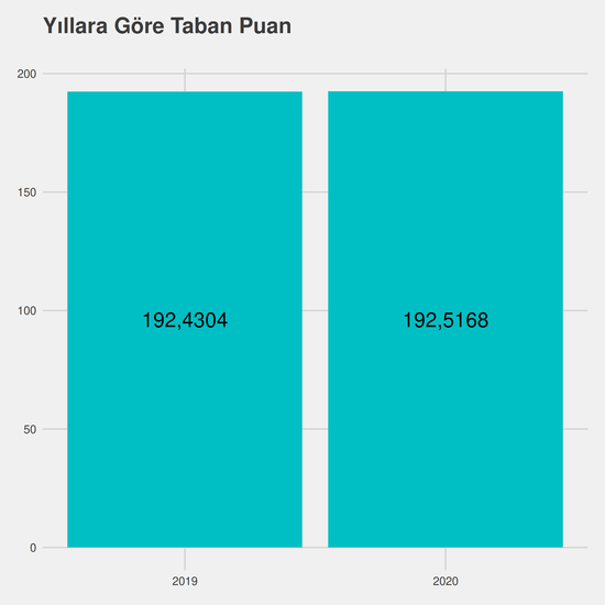 Özel Güvenlik ve Koruma yıllara göre taban puanlar