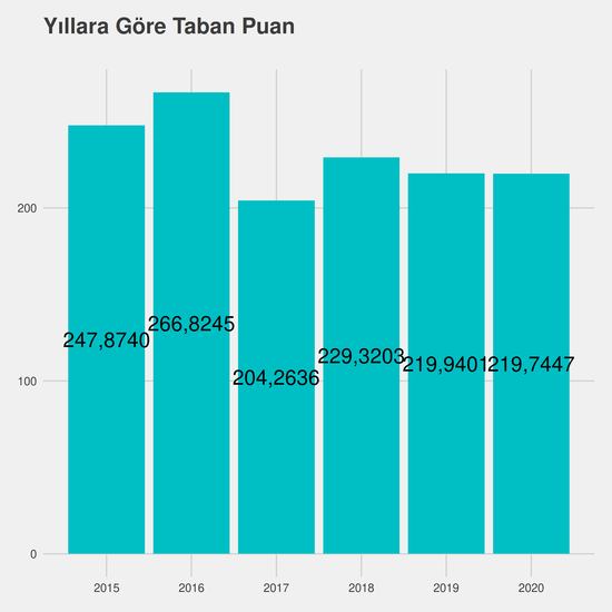 Maliye yıllara göre taban puanlar