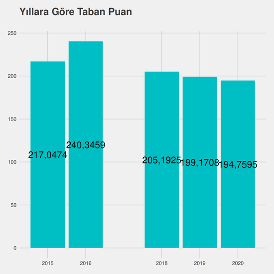 Maliye - İÖ-Ücretli yıllara göre taban puanlar