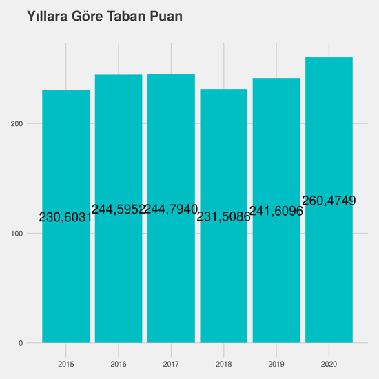 Biyoloji yıllara göre taban puanlar