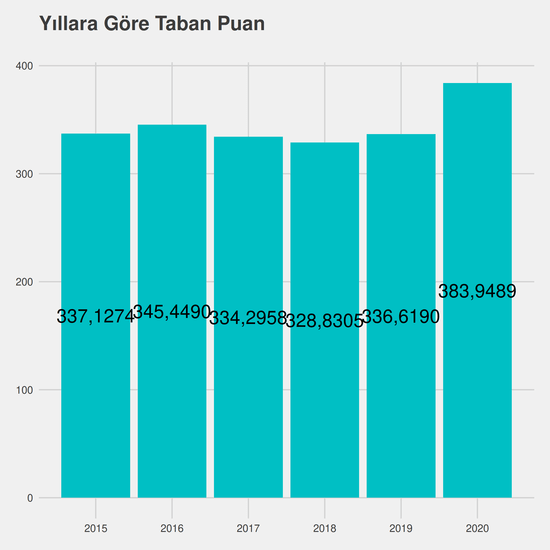 Endüstri Mühendisliği yıllara göre taban puanlar