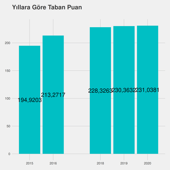 Gıda Teknolojisi yıllara göre taban puanlar