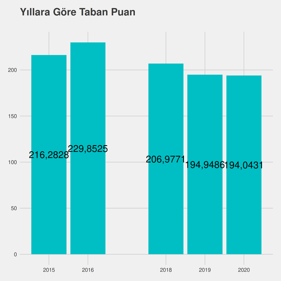 Lojistik yıllara göre taban puanlar