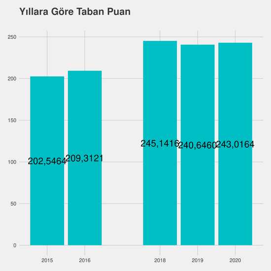 Elektronik Teknolojisi yıllara göre taban puanlar