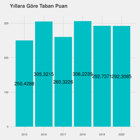 Ağız ve Diş Sağlığı yıllara göre taban puanlar