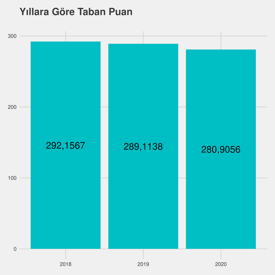 Ağız ve Diş Sağlığı - İÖ-Ücretli yıllara göre taban puanlar