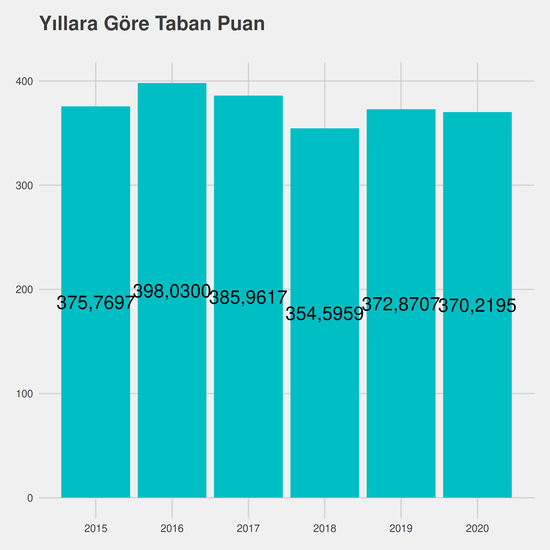 Türkçe Öğretmenliği yıllara göre taban puanlar