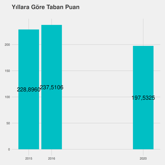 Uluslararası Ticaret ve Lojistik - (Fakülte) yıllara göre taban puanlar