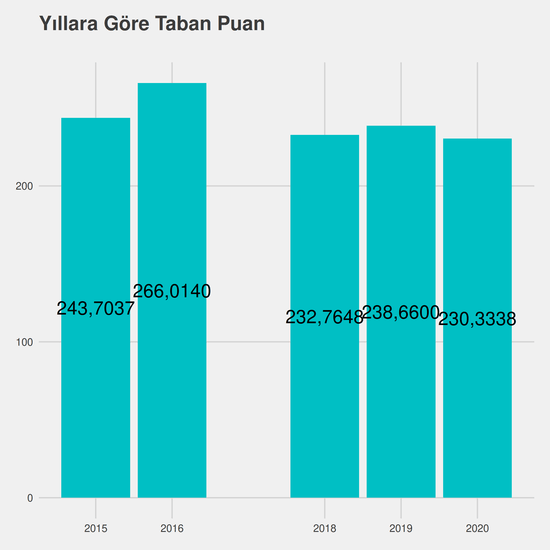 Yaşlı Bakımı yıllara göre taban puanlar