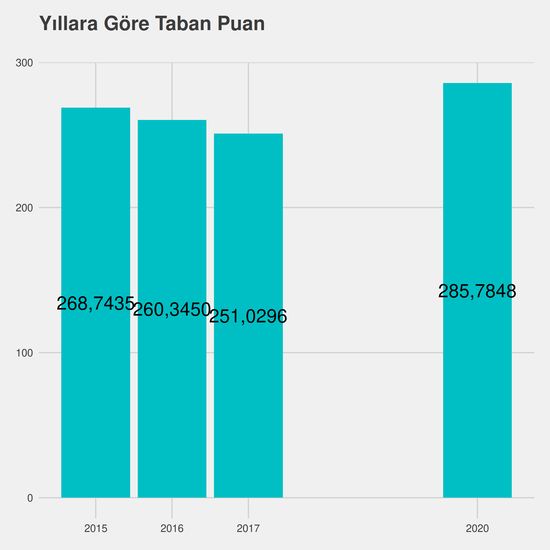 Enerji Sistemleri Mühendisliği yıllara göre taban puanlar